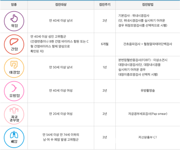 국가 암 검진 대상자는 무료로 6대암인 위암, 간암, 대장암, 유방암, 자궁경부암, 그리고 폐암을 검진 받을 수 있다. /국립암센터