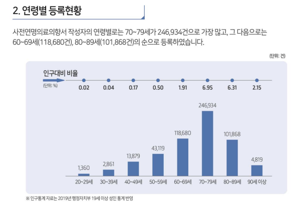사전연명의료의향서 연도별, 연령별 등록현황./ 국가생명윤리정책원