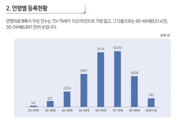 연명의료계획서 연도별, 연령별 등록현황. / 국가생명윤리정책원