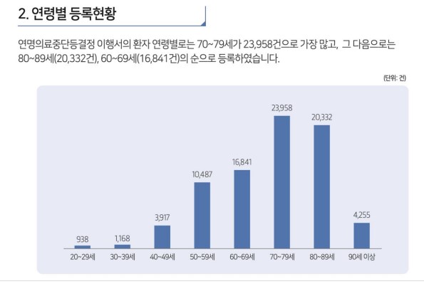 연명의료중단등결정 이행서 연도별, 연령별 등록현황./ 국가생명윤리정책원