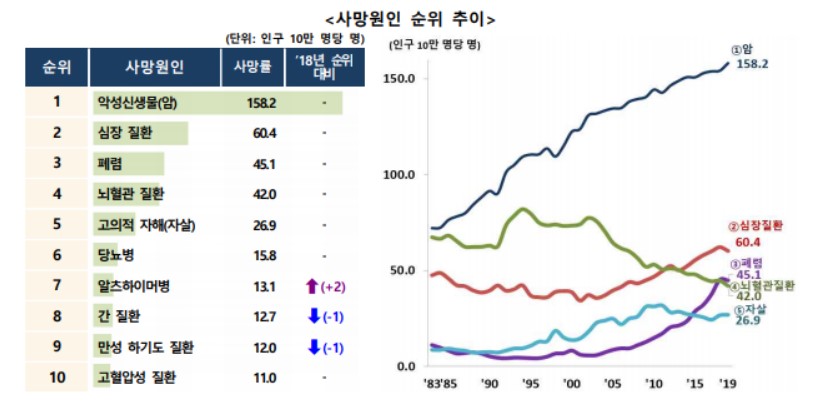 자료 : 통계청