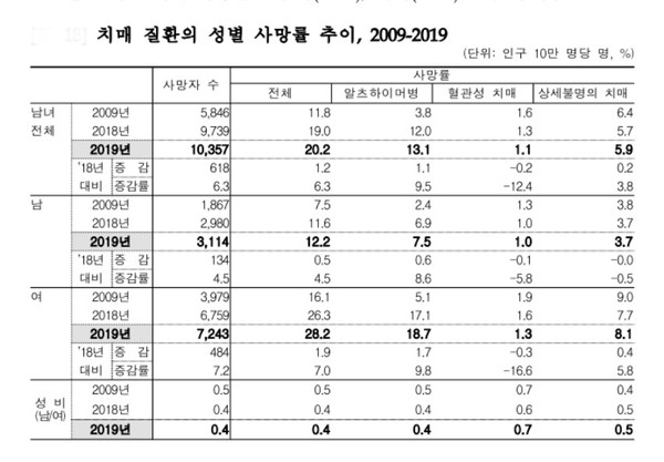 자료 : 통계청