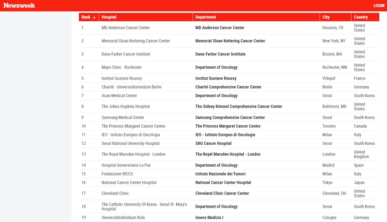 뉴스위크가 밝힌 암분야 최고병원 순위.