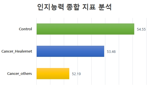암을 경험하지 않은 그룹(맨위), 암경험자 중 웃음치료를 정기적으로 받는 그룹(가운데), 웃음치료를 받지 않는 암경험자 그룹(맨 아래)의 인지능력 종합 지표 비교 그래픽.