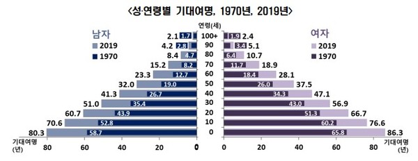 통계청이 1일 발표한 우리나라 국민 성별-연령별 기대수명 추이. 