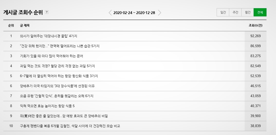 2020년 12월 28일 네이버 포스트 기준, 캔서앤서 기사 중 가장 많이 본 상위 10개 기사.