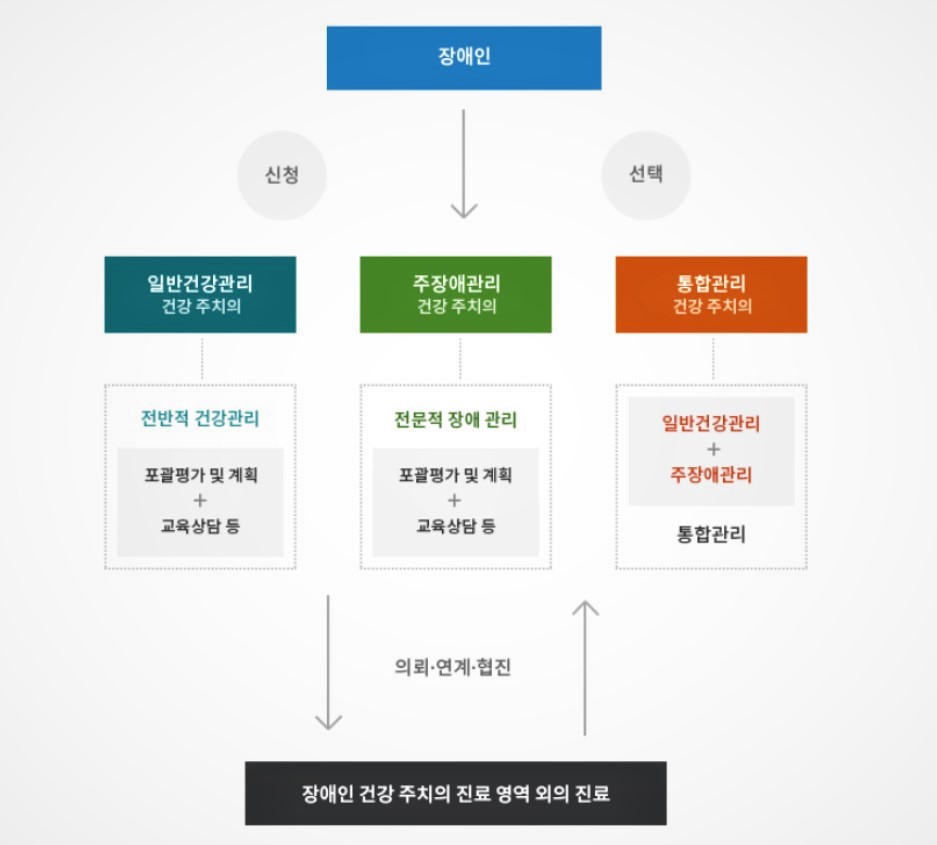 중앙장애인보건의료센터 홈페이지에 소개된 장애인 건강 주치의 제도 설명도.
