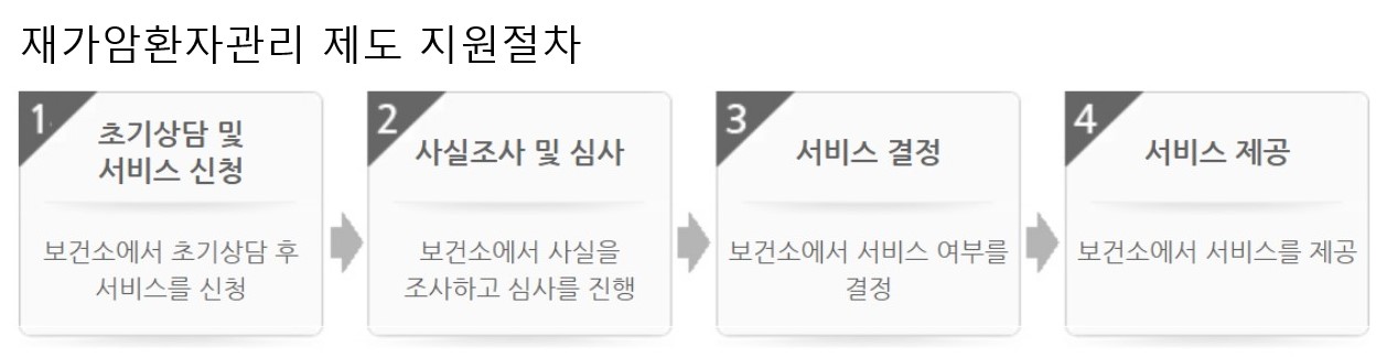 자료 보건복지부 복지로