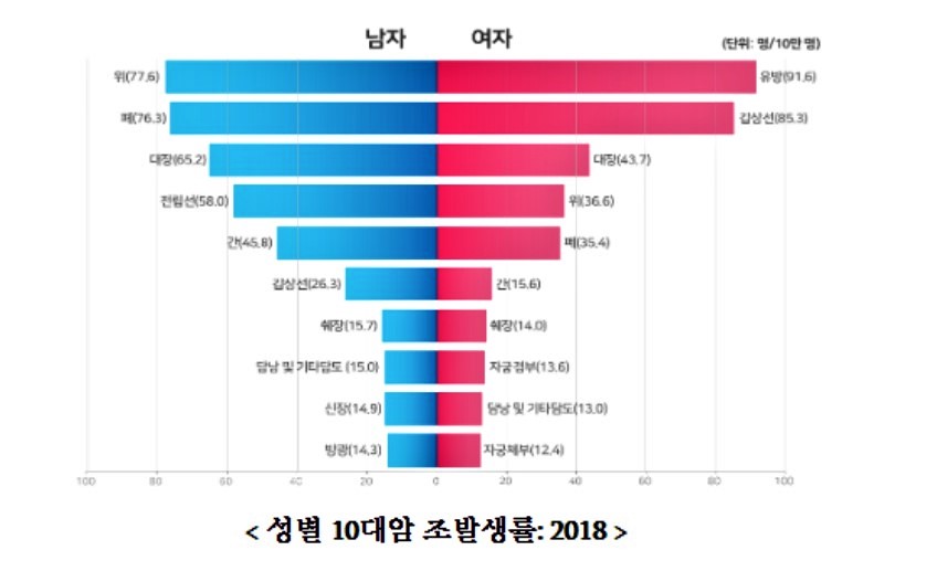 이 자료의 조발생률은 인구 10만명당 환자 발생수. / 자료 보건복지부