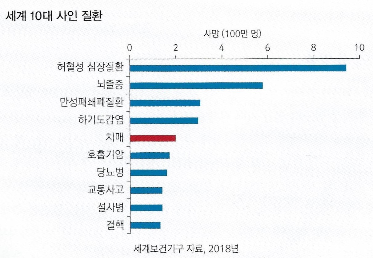 자료 : 치매 임상적 접근