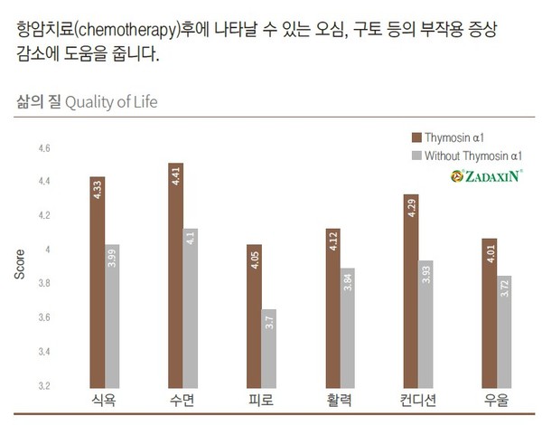 항암치료 받는 위암 환자에게 자닥신을 투여한 결과 식욕, 수면, 피로 등 6개 항목에서 삶의 질 개선이 이뤄진 것으로 나타났다./파마리서치프로덕트 제공