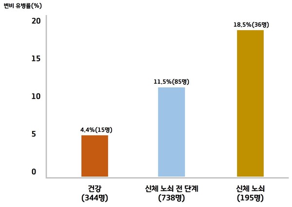 신체 노쇠 정도에 따른 변비 유병률 비교./서울아산병원 제공