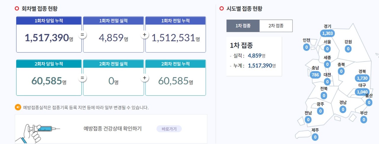 19일 오전 현재, 질병관리청이 게시하고 있는 코로나19 백신 접종현황. / 질병청 홈페이지