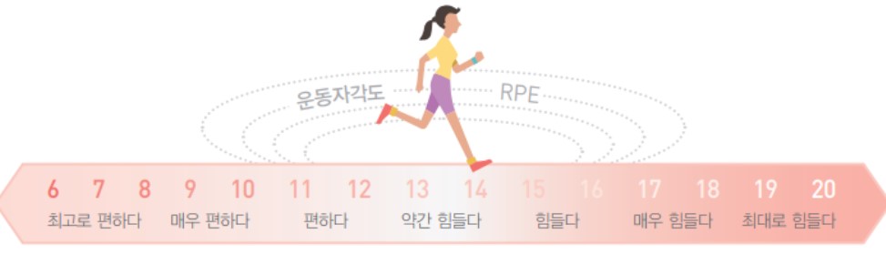 운동자각도를 측정해 가운데 수준 '약간 힘들다'고 느낌이 들만큼 운동하는 것이 적당하다. / 서울대의대 '산모를 위한 운동 가이드라인'.