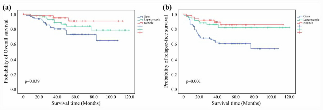 수술 방법에 따른 생존율을 나타낸 그래프(a)에서 로봇수술을 받은 환자군인 빨간색 그래프가 가장 좋은 생존율을 보인다. 수술 방법에 따른 무병생존율을 나타낸 그래프(b) 역시 로봇수술을 받은 환자군인 빨간색 그래프가 가장 좋은 생존율을 보이고 있다.(빨간색 – 로봇 수술군, 초록색 – 복강경 수술군, 파란색 – 개복 수술군)