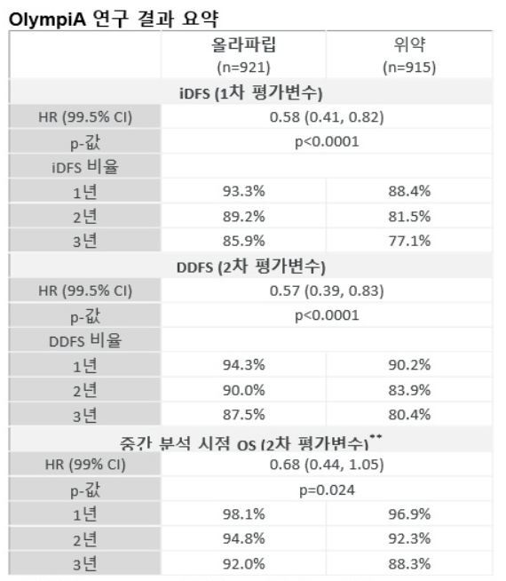 중간분석 Data cut-off 시점 2020년 3월 27일로 이후 생존분석을 위한 알파값 보존 중간분석 계획에 근거할 때 통계적 유의성은 도달하지 않았다./아스트라제네카