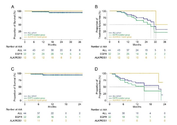 비소세포폐암 환자에서 유전자 변이에 따라 수술 전(A)에 비해 수술 후(B) 같은 기간 동안 생존율이 높았다. 무진행생존율 역시 같은 기간 동안 수술 전(B)에 비해 수술 후(D) 생존율이 높았다.