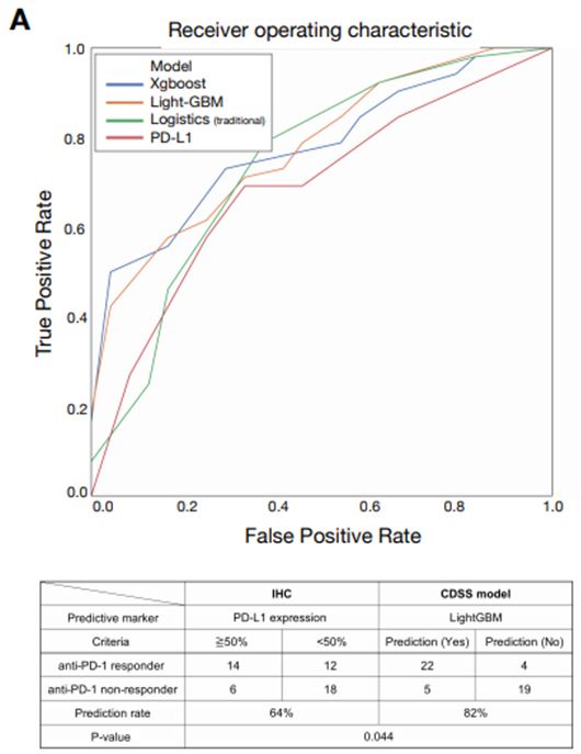 Gboost, LightGBM 등 각 머신러닝 방법의 예측률이 기존의 PD-L1 발현의 예측률과 비교해 높은 예측율을 보인다.