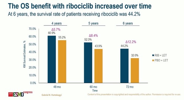 전이성 유방암에 대한 임상에서 키스칼리(성분명 리보시클립)와 레트로졸 병용요법이 레트로졸 단독요법보다 전체 생존율이 높다는 '2021 유럽종양학회 학술대회' 발표 데이터. 