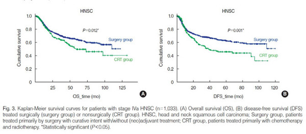 두경부 편평상피세포암 4기 진단 후 수술 치료와 항암화학방사선요법을 병행한 그룹과 항암화학방사선요법만으로 치료를 받은 그룹의 전체 생존율과 무병 생존율을 비교한 그래프. 파란색 선이 수술과 항암요법을 함께 시행한 그룹의 전체 생존율과 무병생존율이다. 
