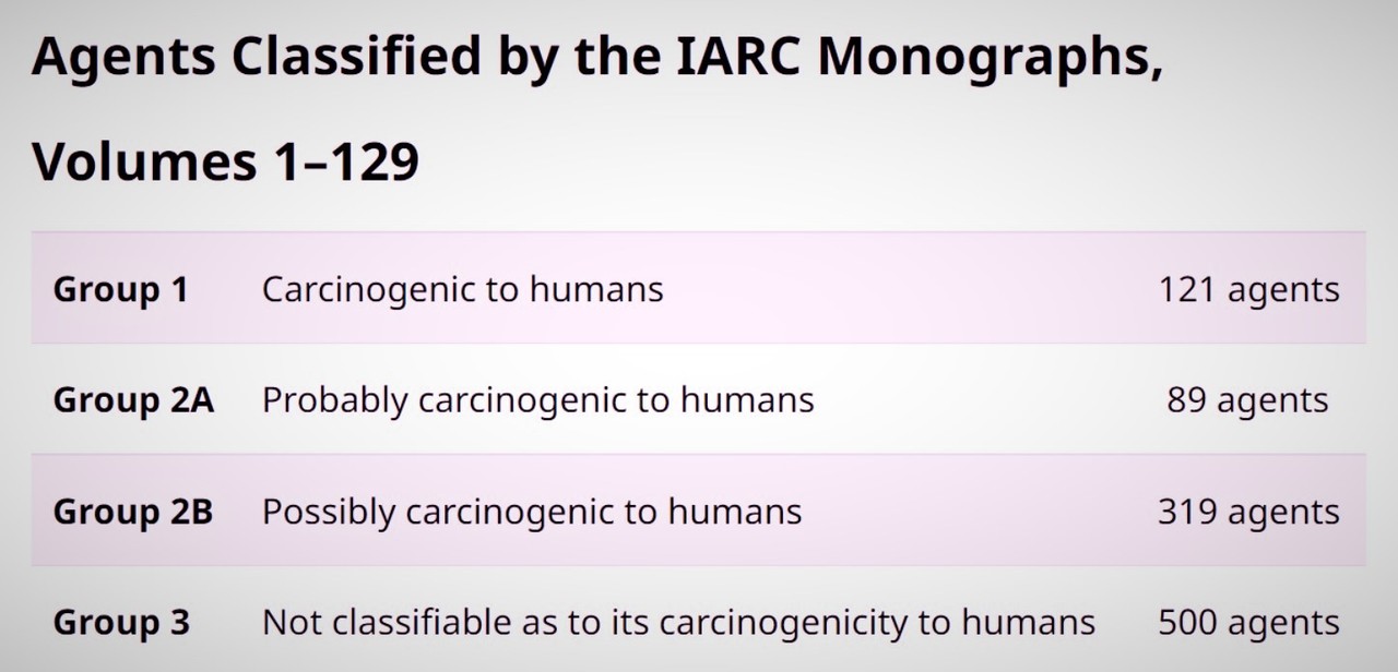 WHO 산하 국제암연구소가 발암물질을 구분하는 방식.