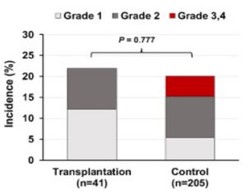 이식환자군(왼쪽)과 대조군(오른쪽)의 단기 합병증의 총 비율이 각 22.0%와 20.0%로 비슷하다. 또 이식환자군에서는 생명에 위협이 되는 Grade 3, 4 합병증의 발생은 없었다.