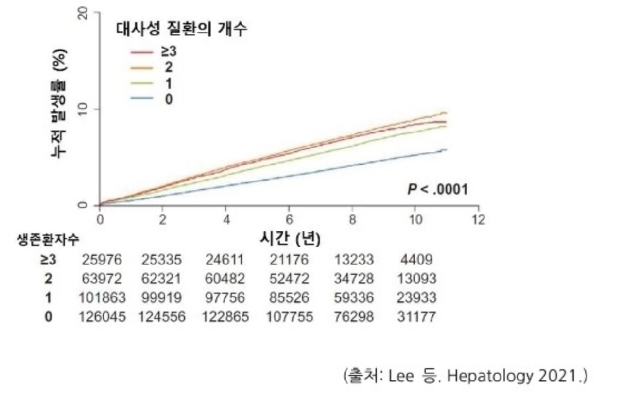 대사질환의 갯수에 따라 간암 발생이 늘어나는 것을 보여주는 그래프. / 대한간암학회