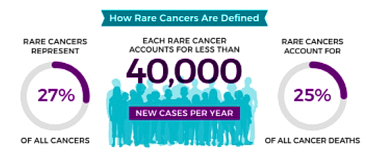 미국 국립암연구소는 미국에서 1년에 4만명 미만의 환자가 발생하는 암을 희귀암이라고 규정하고 있다. / NCI