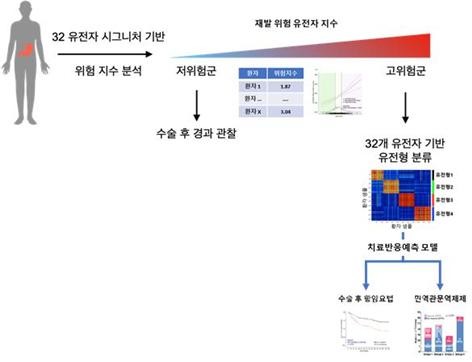 위암 환자에서 면역관문억제제 치료 반응성을 예측하는 유전자 시그니처 확인 연구 절차 /세브란스병원