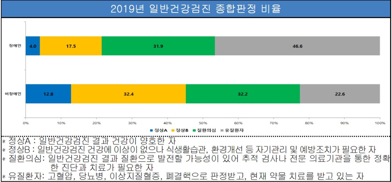 자료  보건복지부
