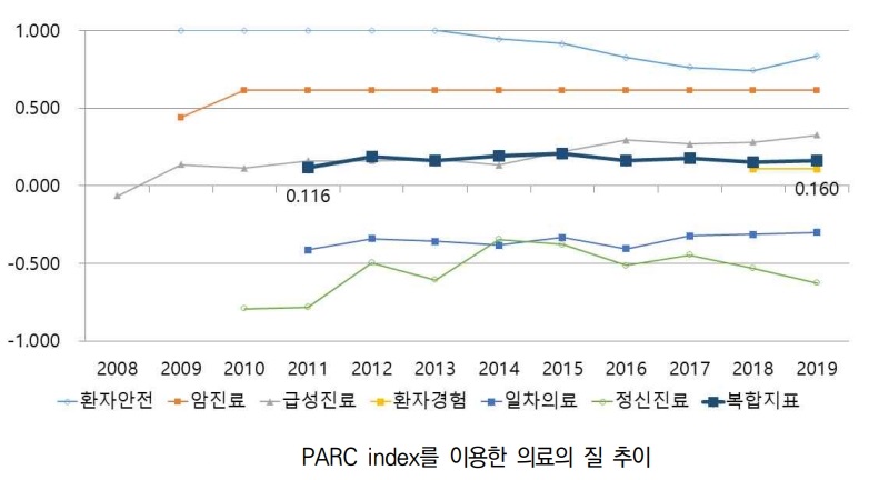 자료 한국보건의료연구원