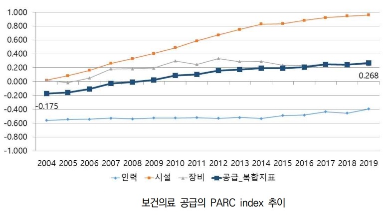 자료 한국보건의료연구원