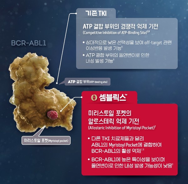 셈블릭스가 만성골수성백혈병을 치료하는 기전./한국노바티스 제공