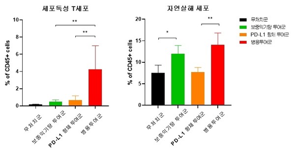 면역항암제와 보중익기팅을 함께 투여했을 때(붉은색 막대) T세포와 NK세포가 크게 늘어났다./한국한의학연구원 제공