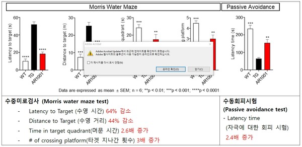분당서울대병원 김상윤 교수와 아리바이오가 공동으로 진행한 치매치료제 1001 마우스 실험 결과.