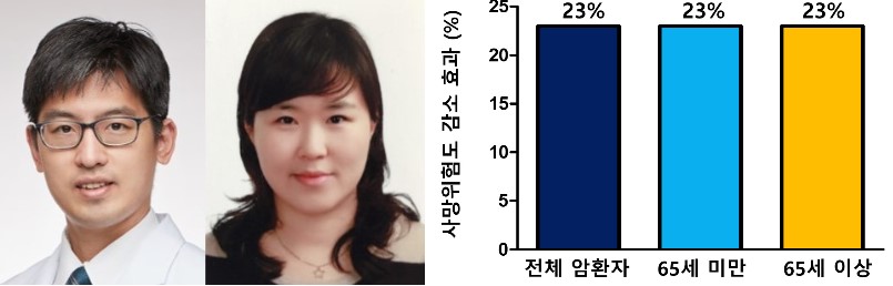 김한상, 이명지 교수(왼쪽부터) 연구팀이 발표한 연령대별 면역항암제 효과. / 세브란스병원