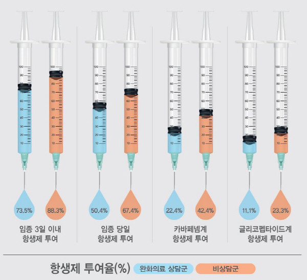임종 3일 이내 암환자 중에서 완화의료 상담을 받은 그룹과 상담을 받지 않은 그룹의 항생제 투여비율이 크게 차이가 난다는 연구 결과가 나왔다./서울대병원 제공