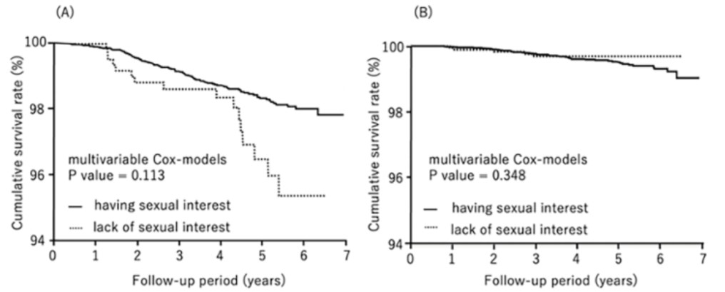 성적관심이 높은 사람과 낮은 사람의 생존율을 비교한 그래프. 