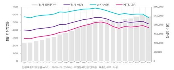 10만명당 암 발생률 변화 추이. 2020년에는 24만 7952명이 암 진단을 받아 전년보다 3.6% 감소했다.