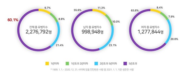 2020년 말 기준으로 우리나라 암경험 생존자는 약 228만명이며, 국민 23명 중 1명은 암을 경험한 것으로 나타났다./국가암통계자료