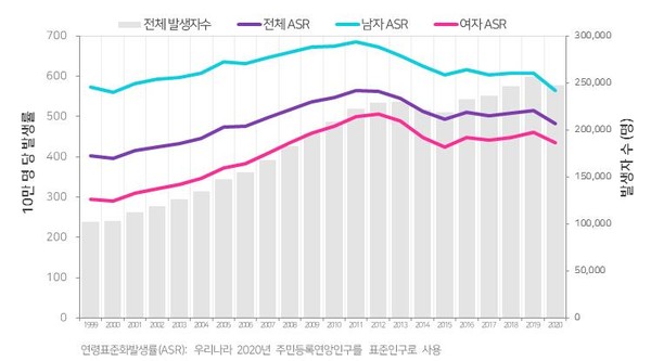 연도별 암 발생률(인구 10만명 당) 추이. 2020년엔 코로나19 여파로 인산 검진자 수 감소로 암발생 수도 감소했다./국가암통계자료
