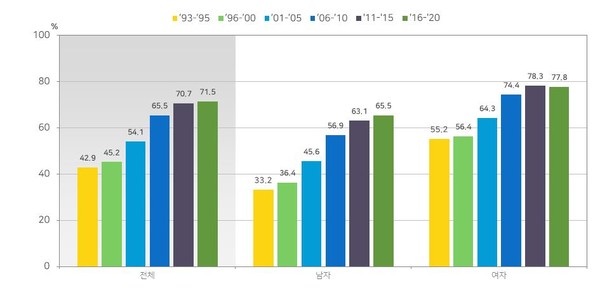암환자의 5년생존율 기간별 비교. 최근 5년(2016~2020년)의 5년생존율은 5년전에 비해 0.8%, 10년전에 비해 6% 높아졌다./2020국가암통계자료 