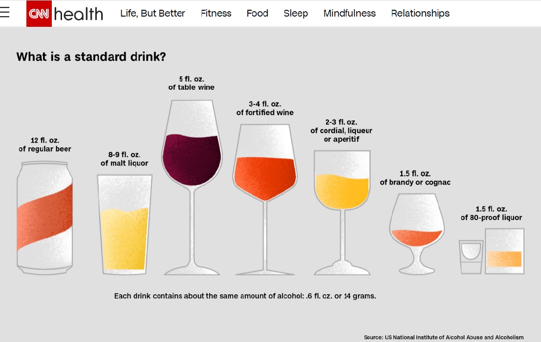 CNN이 하루 2잔까지의 음주는 치매를 예방할 수 있다는 연구결과를 전하면서 제시한 술과 알코올 양을 측정하는 표준척도를 그림으로 표현했다. / CNN