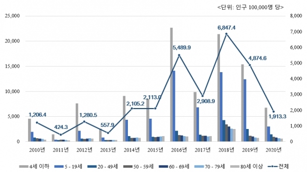 자료 분당서울대병원