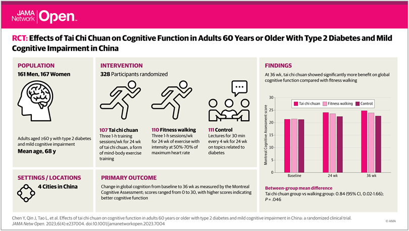 태극권 수련과 빨리걷기의 효과를 비교해 제2형당뇨병의 인지기능 저해 정도를 비교한 결과를 설명하고 있는 연구팀의 그래픽. / JAMA Network Open
