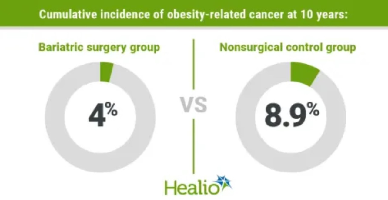 비만수술을 받으면 암 발생률이 현저히 낮다는 것을 보여주는 그래픽을 실은 'Healio'.
