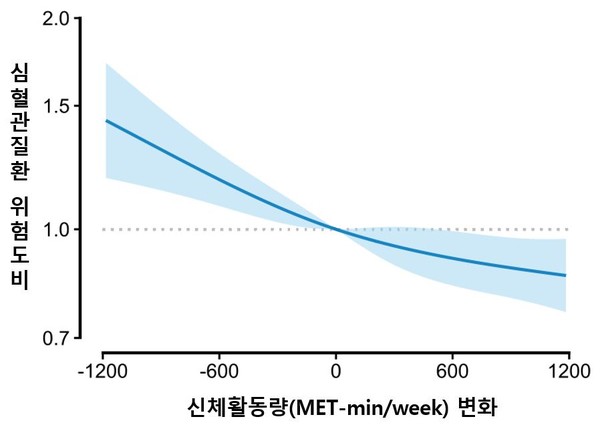 암경험자의 신체활동량과 심혈관질환 위험도의 관계를 보여주는 그래프./세브란스병원 제공