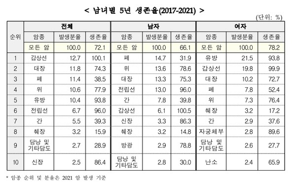 2017~2021년 암 진단을 받은 사람의 암종별 5년 생존율./2021 국가암통계 자료