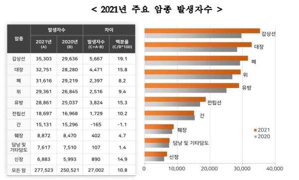 2021년 주요 암종별 발생자 수./2021국가암통계 자료