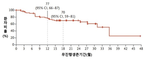 ROS1 돌연변이 폐암의 표적치료제인 레포트렉티닙으로 치료받은 환자 71명의 무진행 생존기간은 다른 표적치료제의 2배 가량으로 늘어났다./연세암병원 제공